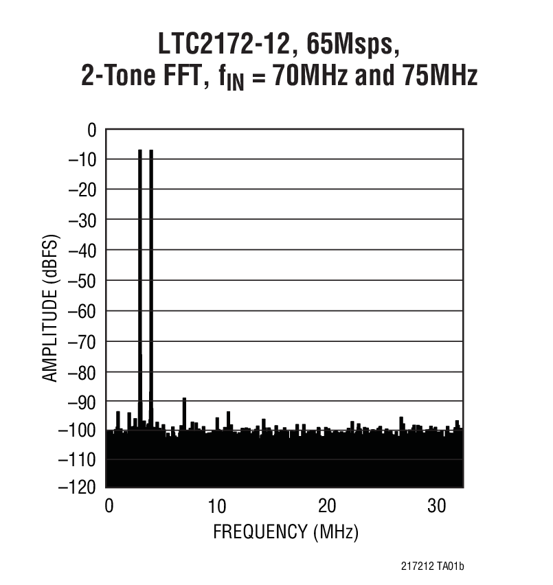 LTC2170-12Ӧͼ